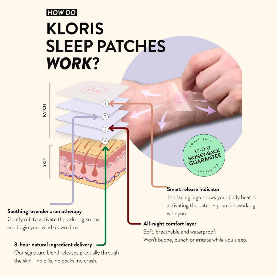 KLORIS Natural Sleep Patches – CBD, CBG, Valerian & Lavender