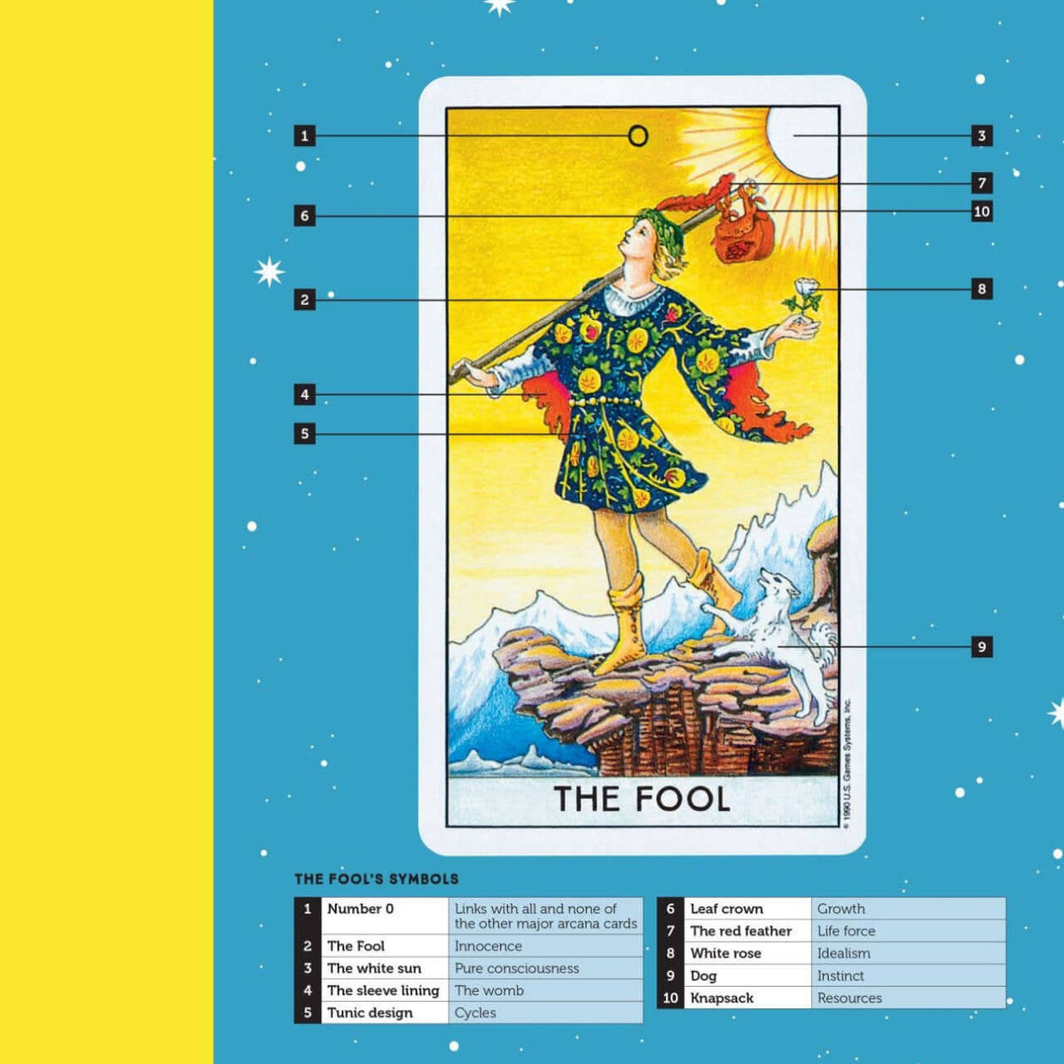 Tarot card illustration with detailed annotations on a blue and yellow background