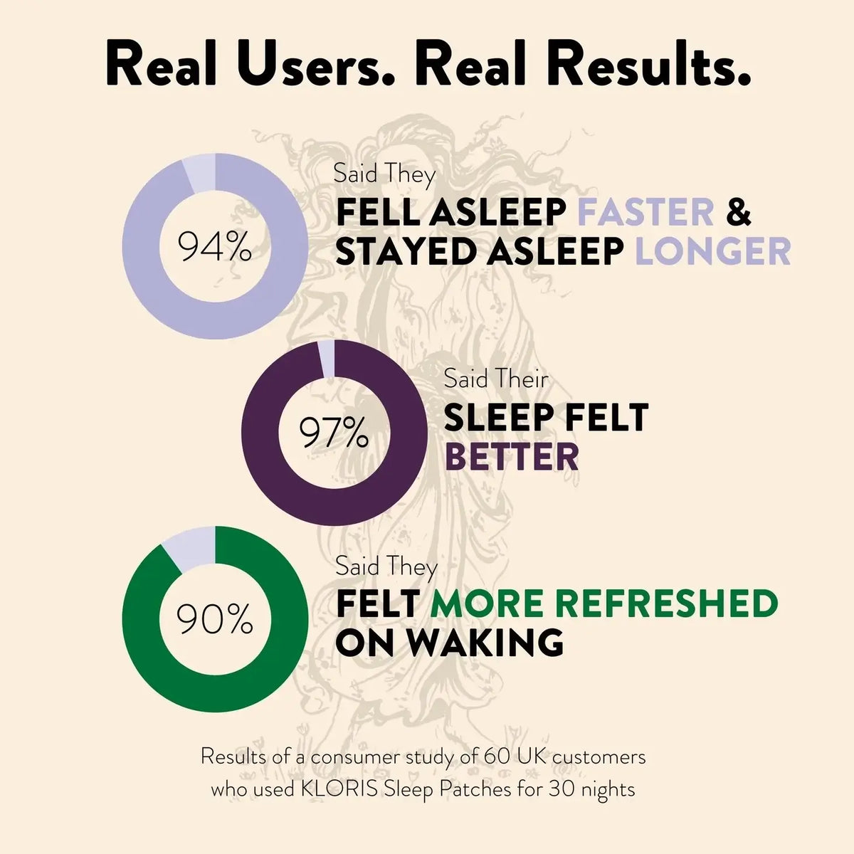 Graphical representation of sleep improvement results with percentages for faster sleep, better sleep quality, and feeling more refreshed on waking.