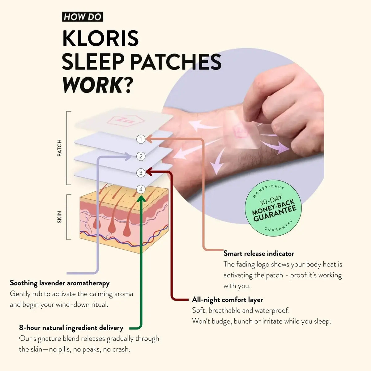 Diagram explaining how Kloris sleep patches work on a person's arm with text and labels.